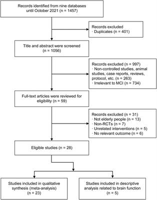 The Comparative Effectiveness of Traditional Chinese Medicine Exercise Therapies in Elderly People With Mild Cognitive Impairment: A Systematic Review and Network Meta-Analysis